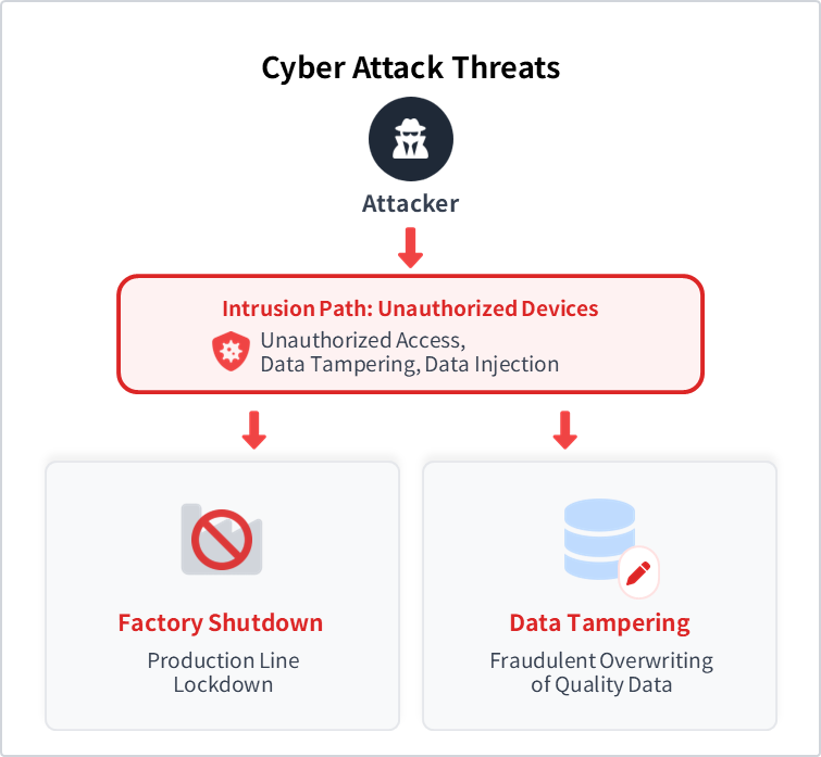 Factory Shutdowns and Lack of Data Reliability