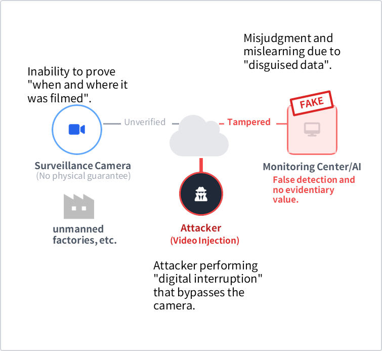 Lack of Authenticity in Video Data