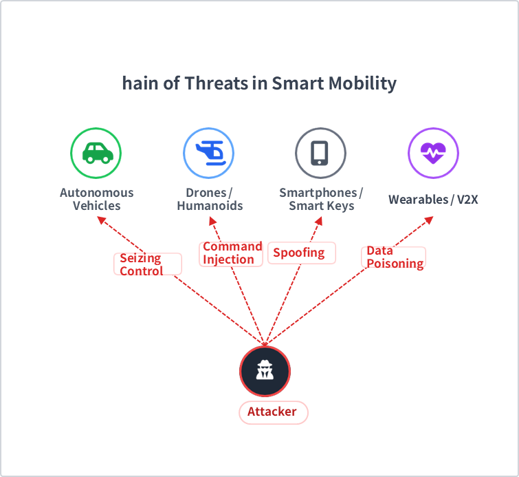Economic Security in Smart Mobility