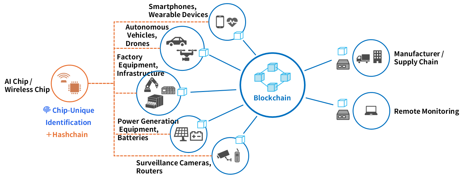 Security of Data Transfer to be Realized by this Council